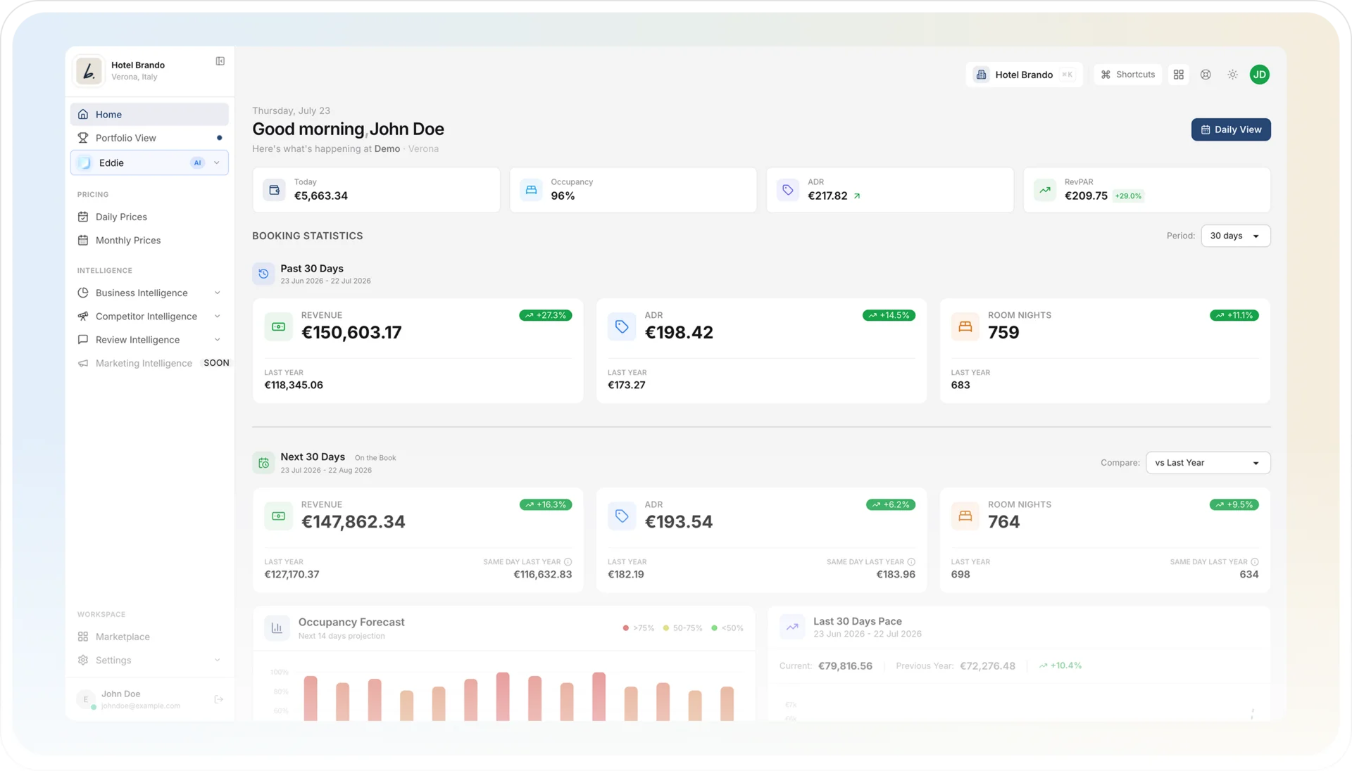 L’Agentic Revenue Management per hotel che lavora per voi | Brainy RMS Dashboard di gestione hotel con statistiche di prenotazione, ricavi e grafici